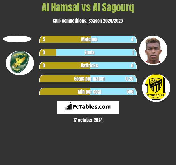 Al Hamsal vs Al Sagourq h2h player stats