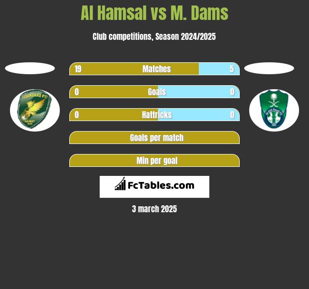 Al Hamsal vs M. Dams h2h player stats