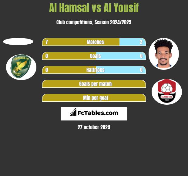 Al Hamsal vs Al Yousif h2h player stats