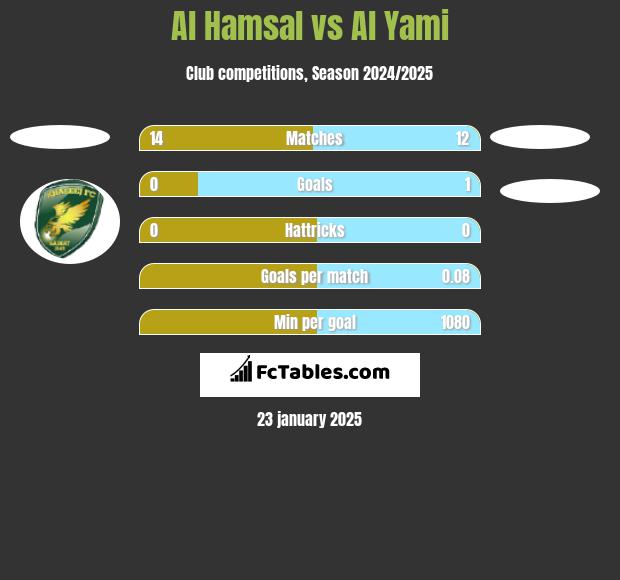 Al Hamsal vs Al Yami h2h player stats