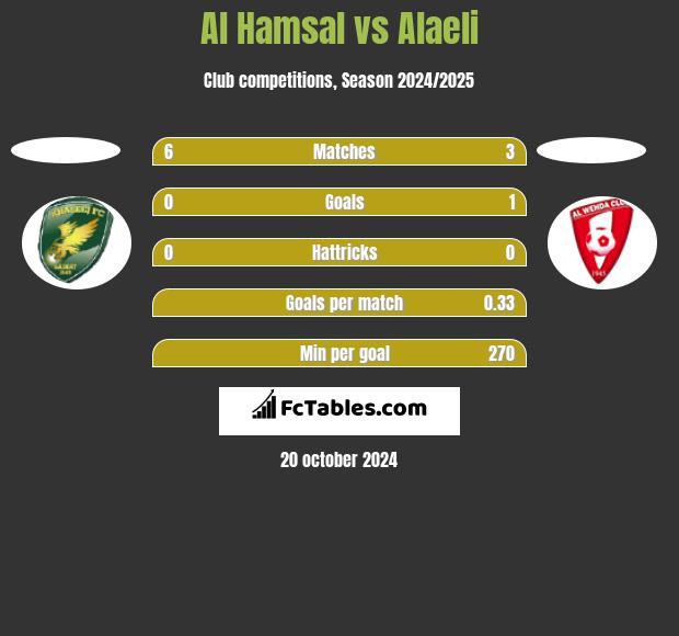 Al Hamsal vs Alaeli h2h player stats