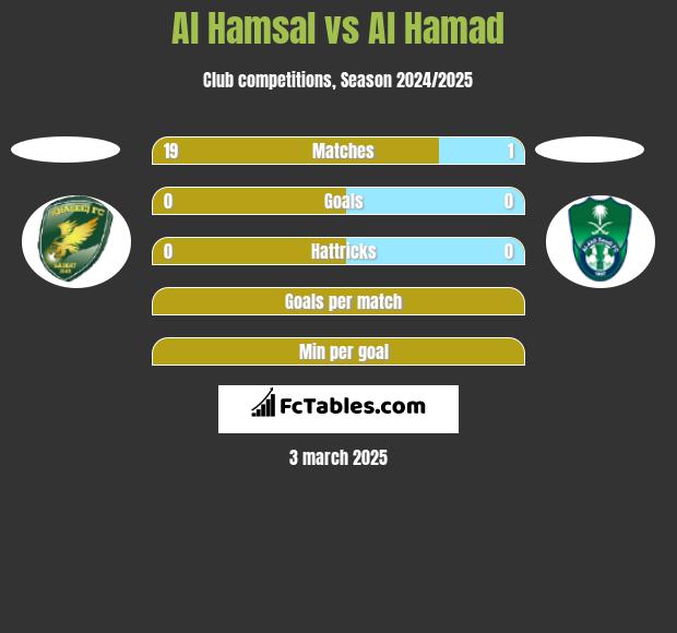 Al Hamsal vs Al Hamad h2h player stats