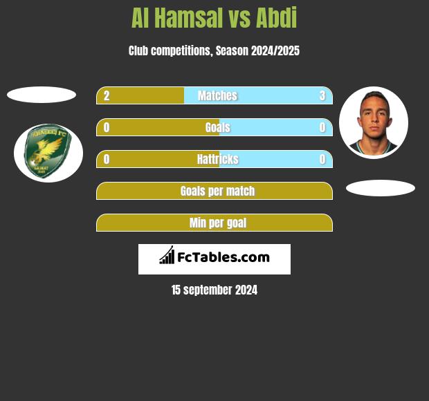 Al Hamsal vs Abdi h2h player stats