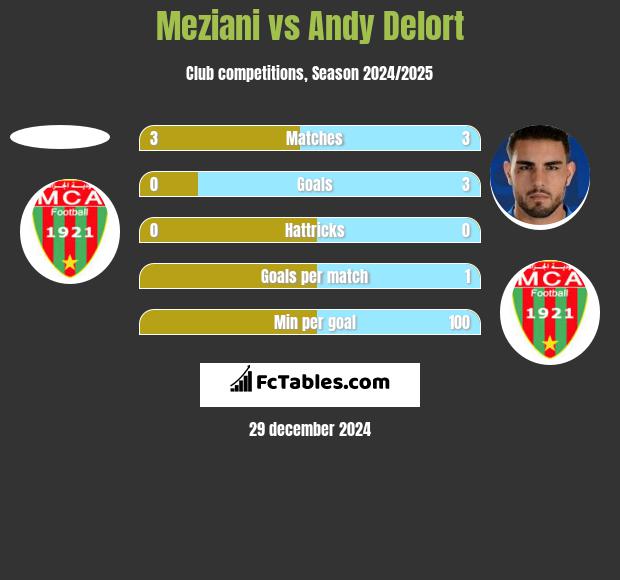 Meziani vs Andy Delort h2h player stats