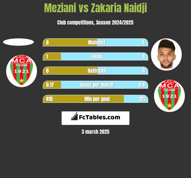 Meziani vs Zakaria Naidji h2h player stats