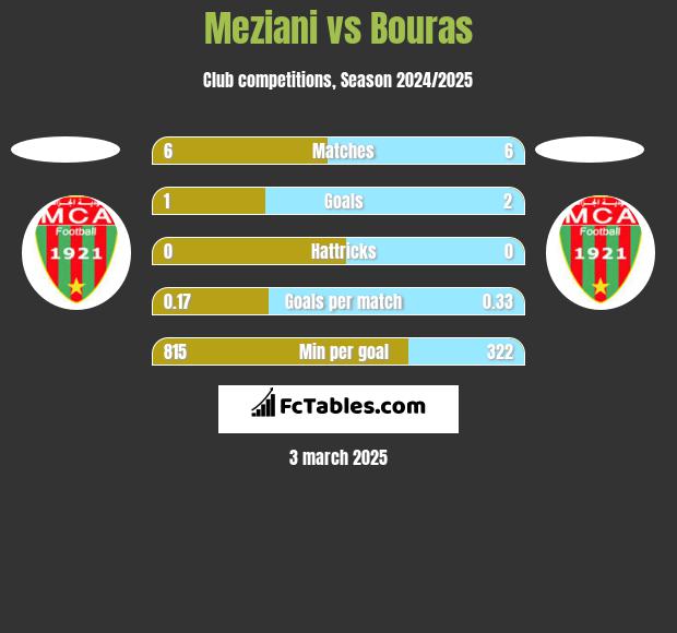 Meziani vs Bouras h2h player stats