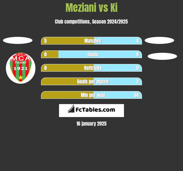 Meziani vs Ki h2h player stats