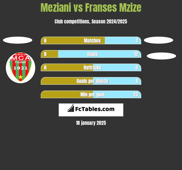 Meziani vs Franses Mzize h2h player stats