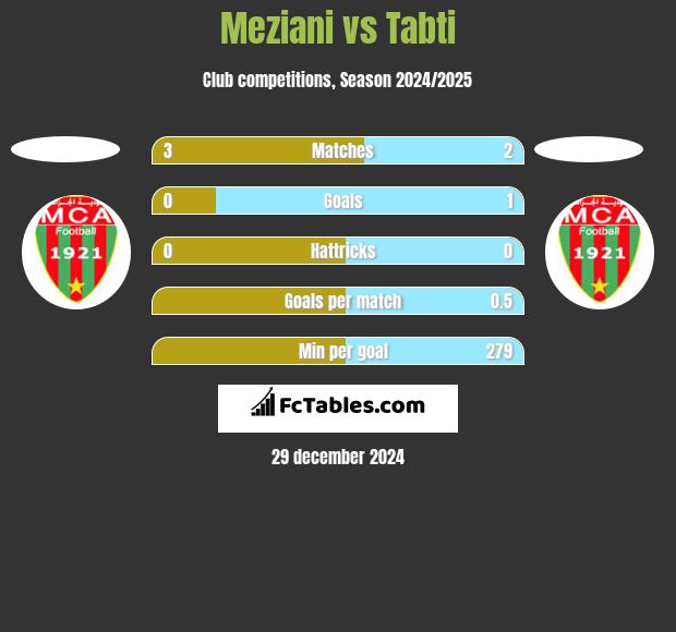 Meziani vs Tabti h2h player stats