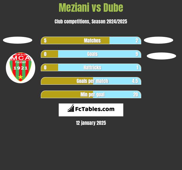 Meziani vs Dube h2h player stats