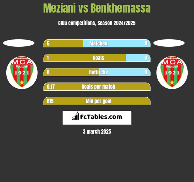 Meziani vs Benkhemassa h2h player stats