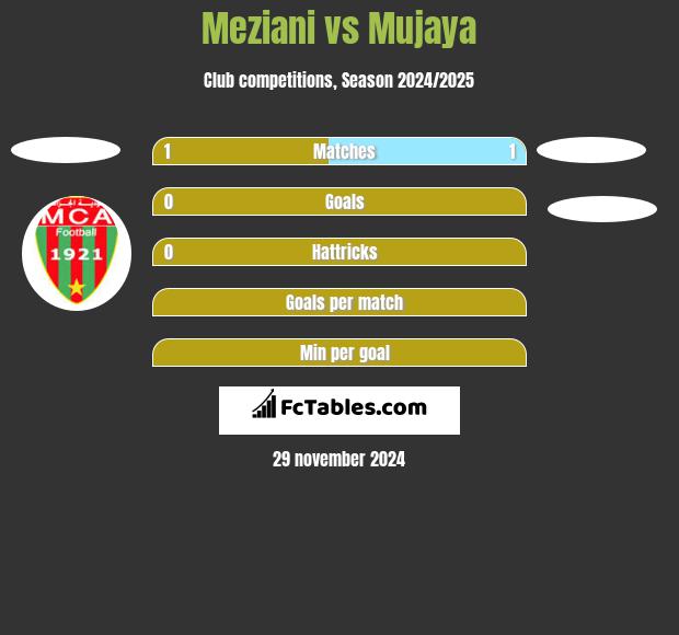 Meziani vs Mujaya h2h player stats