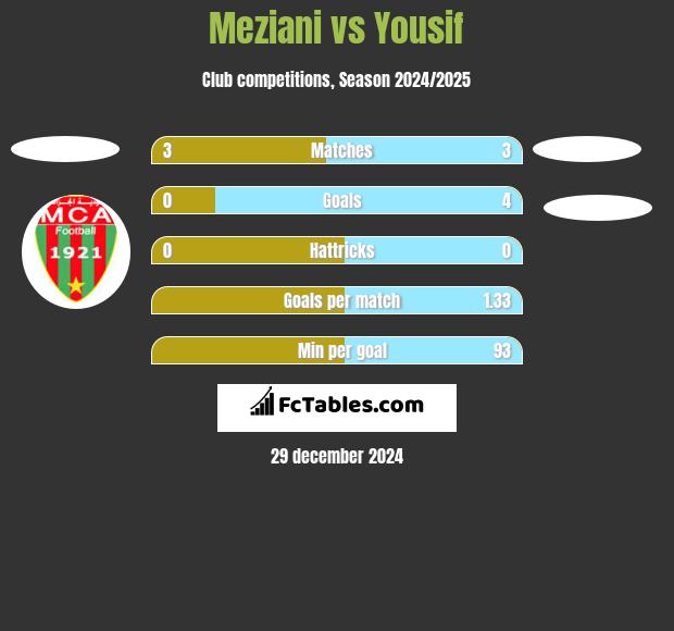 Meziani vs Yousif h2h player stats