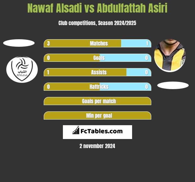 Nawaf Alsadi vs Abdulfattah Asiri h2h player stats