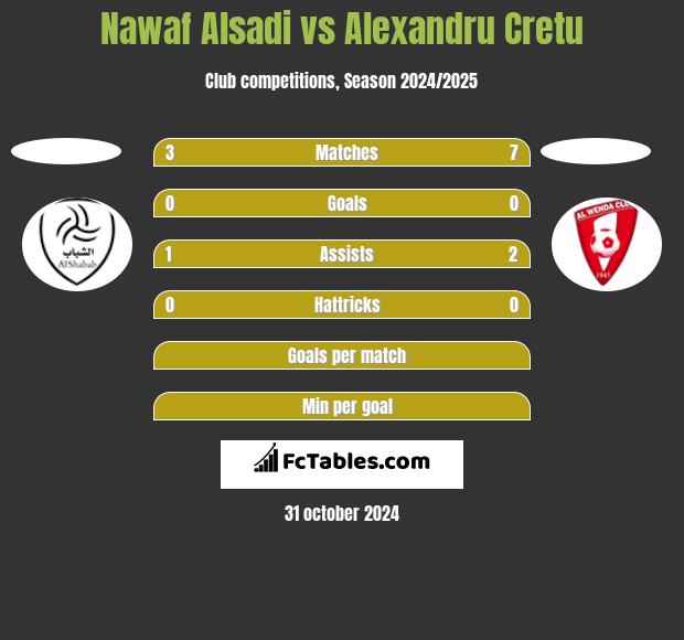 Nawaf Alsadi vs Alexandru Cretu h2h player stats