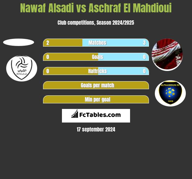 Nawaf Alsadi vs Aschraf El Mahdioui h2h player stats