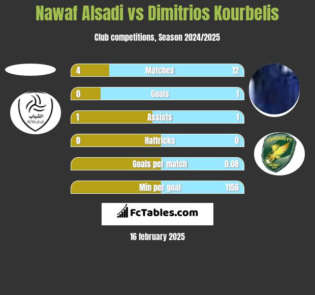 Nawaf Alsadi vs Dimitrios Kourbelis h2h player stats