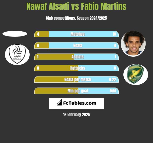 Nawaf Alsadi vs Fabio Martins h2h player stats