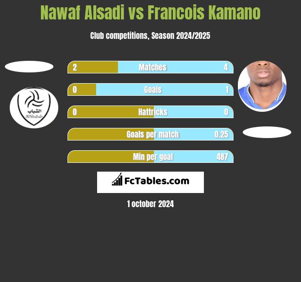 Nawaf Alsadi vs Francois Kamano h2h player stats