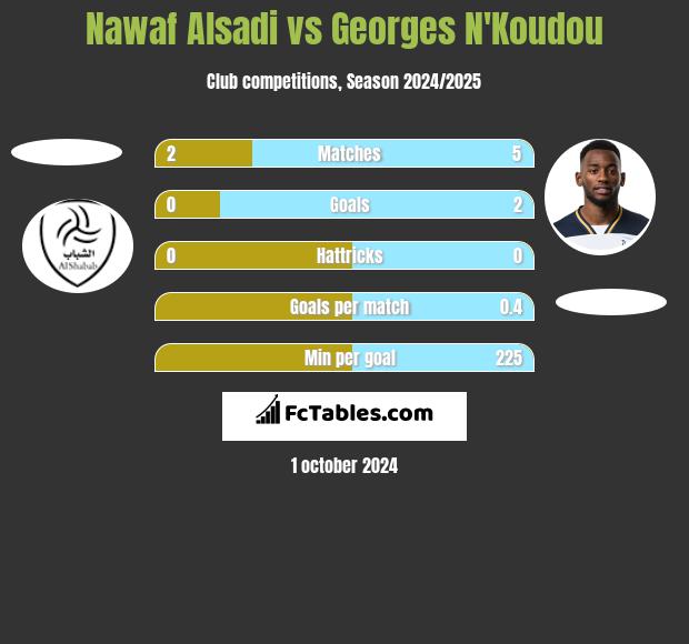 Nawaf Alsadi vs Georges N'Koudou h2h player stats