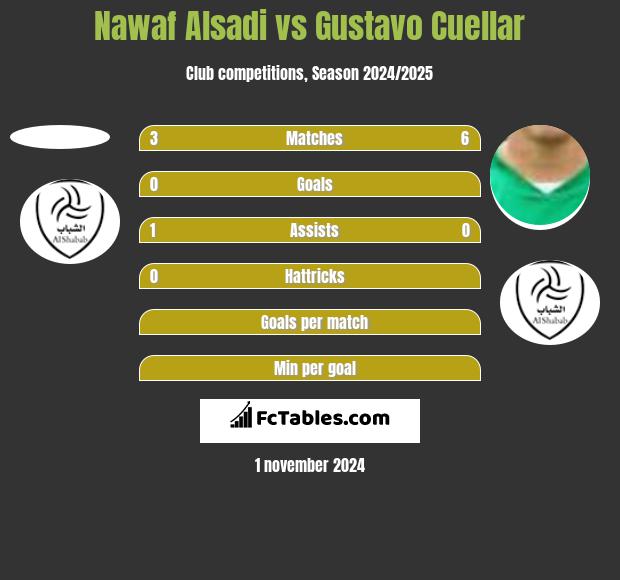 Nawaf Alsadi vs Gustavo Cuellar h2h player stats