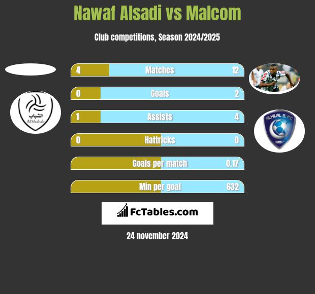 Nawaf Alsadi vs Malcom h2h player stats