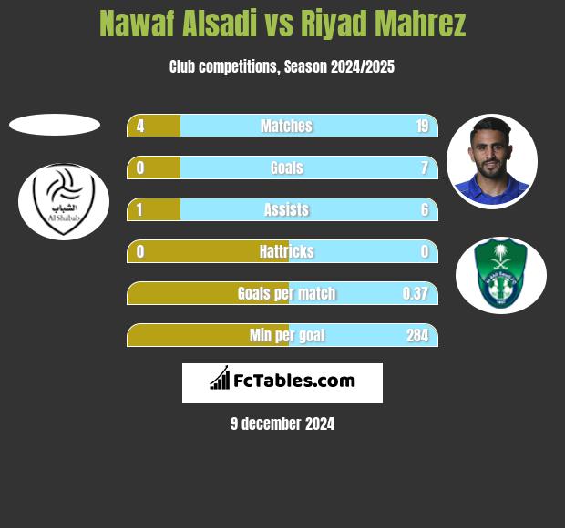 Nawaf Alsadi vs Riyad Mahrez h2h player stats