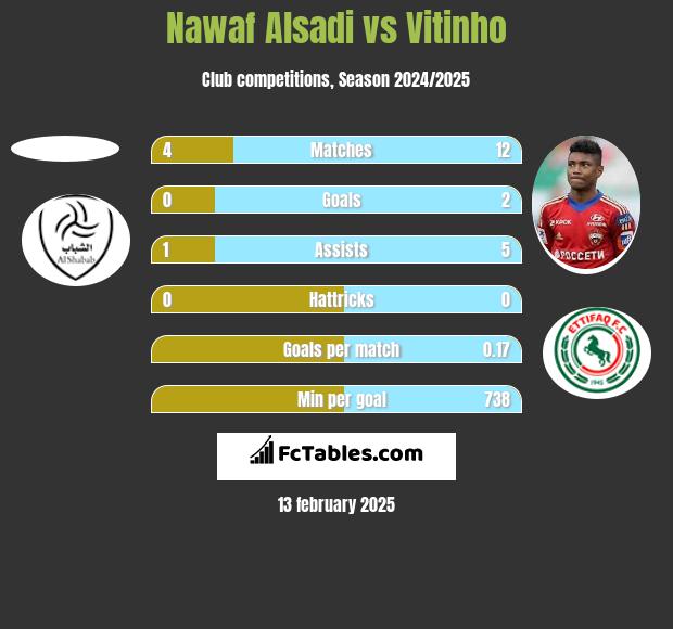 Nawaf Alsadi vs Vitinho h2h player stats