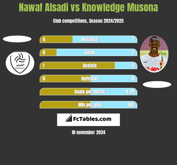 Nawaf Alsadi vs Knowledge Musona h2h player stats