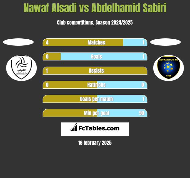 Nawaf Alsadi vs Abdelhamid Sabiri h2h player stats