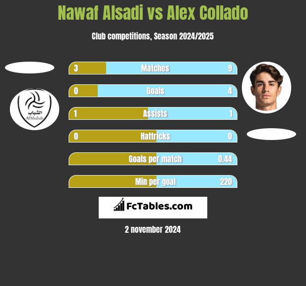 Nawaf Alsadi vs Alex Collado h2h player stats