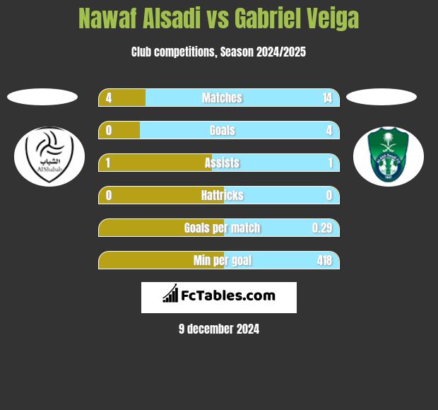 Nawaf Alsadi vs Gabriel Veiga h2h player stats