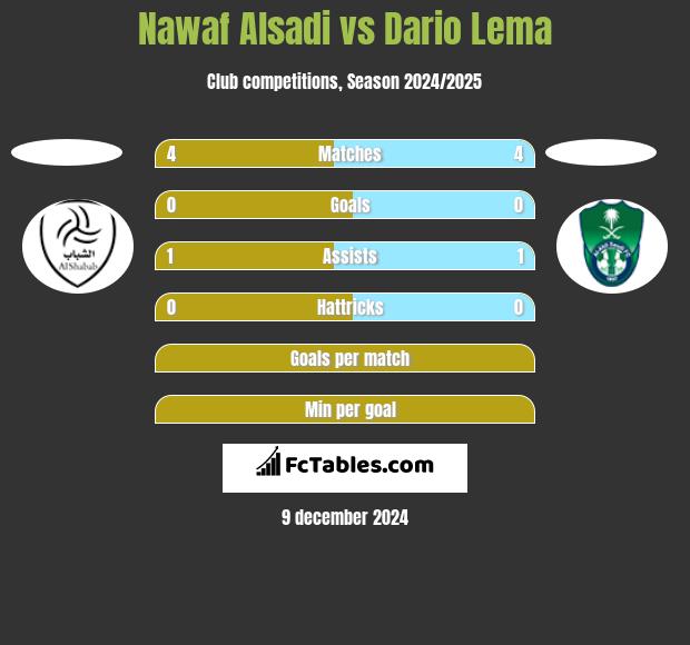 Nawaf Alsadi vs Dario Lema h2h player stats