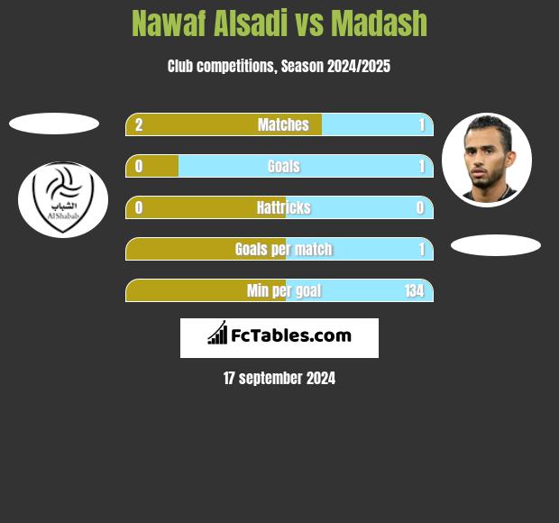 Nawaf Alsadi vs Madash h2h player stats