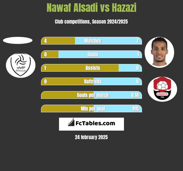 Nawaf Alsadi vs Hazazi h2h player stats