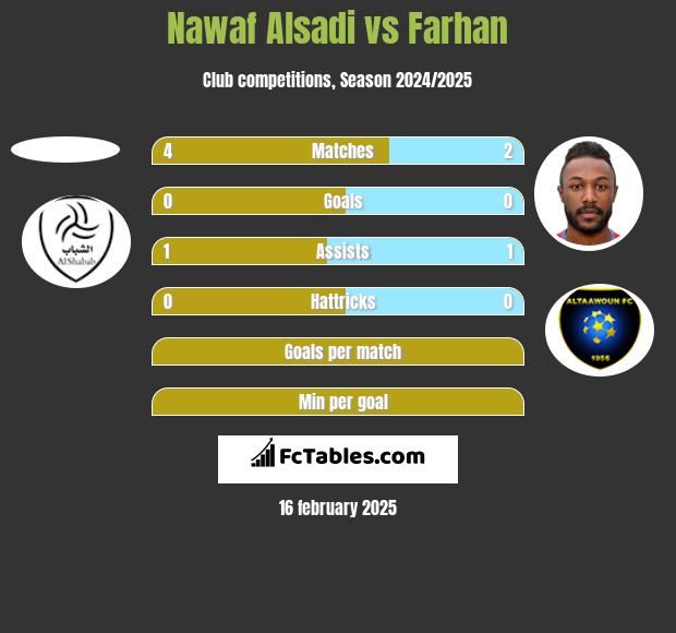 Nawaf Alsadi vs Farhan h2h player stats