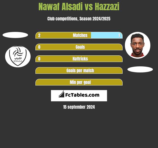 Nawaf Alsadi vs Hazzazi h2h player stats