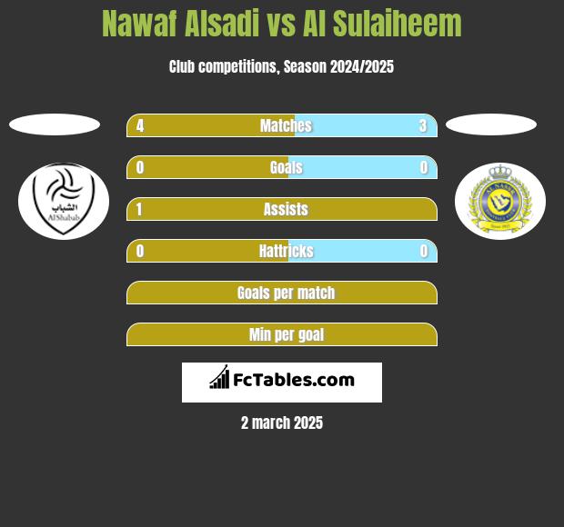 Nawaf Alsadi vs Al Sulaiheem h2h player stats