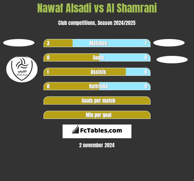 Nawaf Alsadi vs Al Shamrani h2h player stats