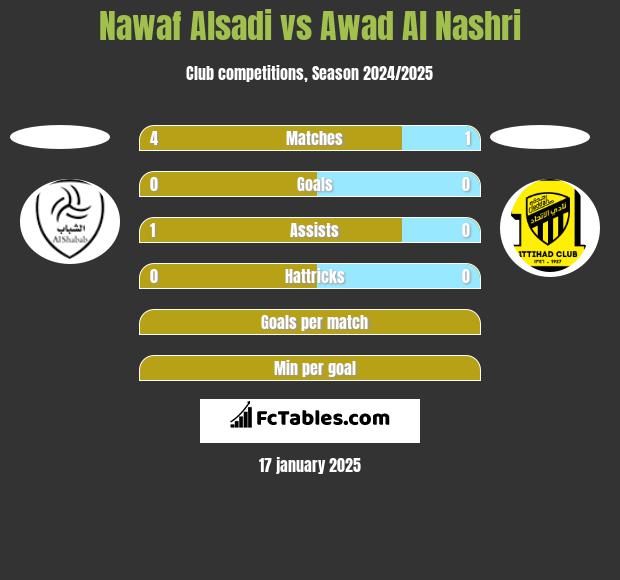 Nawaf Alsadi vs Awad Al Nashri h2h player stats