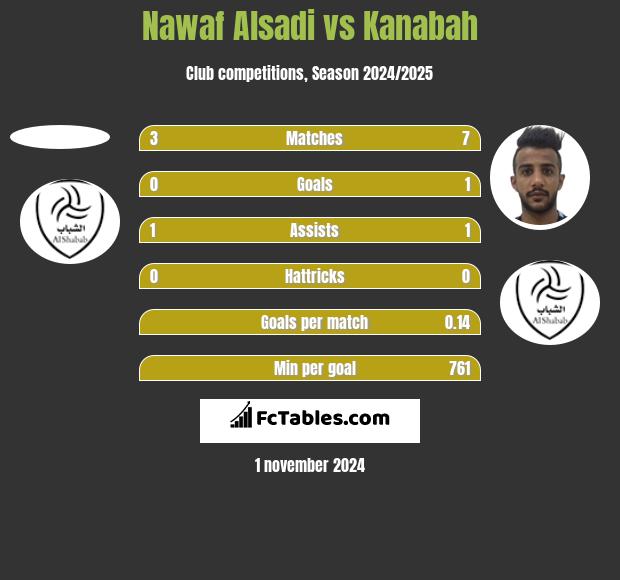 Nawaf Alsadi vs Kanabah h2h player stats