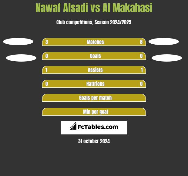 Nawaf Alsadi vs Al Makahasi h2h player stats