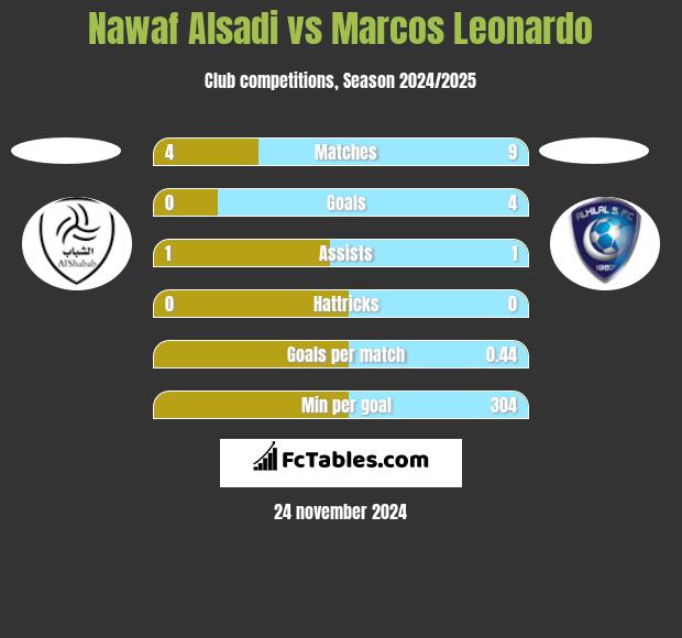 Nawaf Alsadi vs Marcos Leonardo h2h player stats