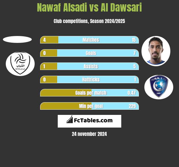 Nawaf Alsadi vs Al Dawsari h2h player stats