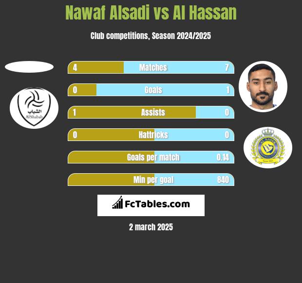 Nawaf Alsadi vs Al Hassan h2h player stats