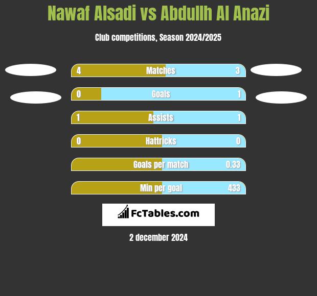 Nawaf Alsadi vs Abdullh Al Anazi h2h player stats