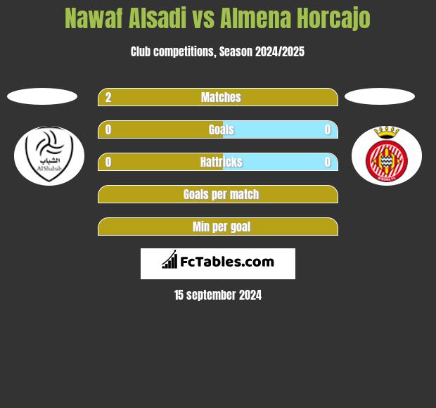 Nawaf Alsadi vs Almena Horcajo h2h player stats