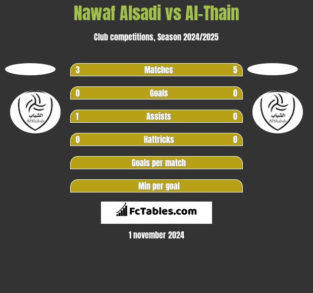 Nawaf Alsadi vs Al-Thain h2h player stats