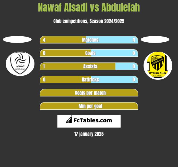 Nawaf Alsadi vs Abdulelah h2h player stats