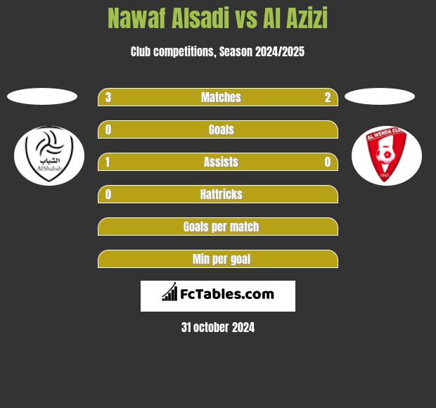 Nawaf Alsadi vs Al Azizi h2h player stats